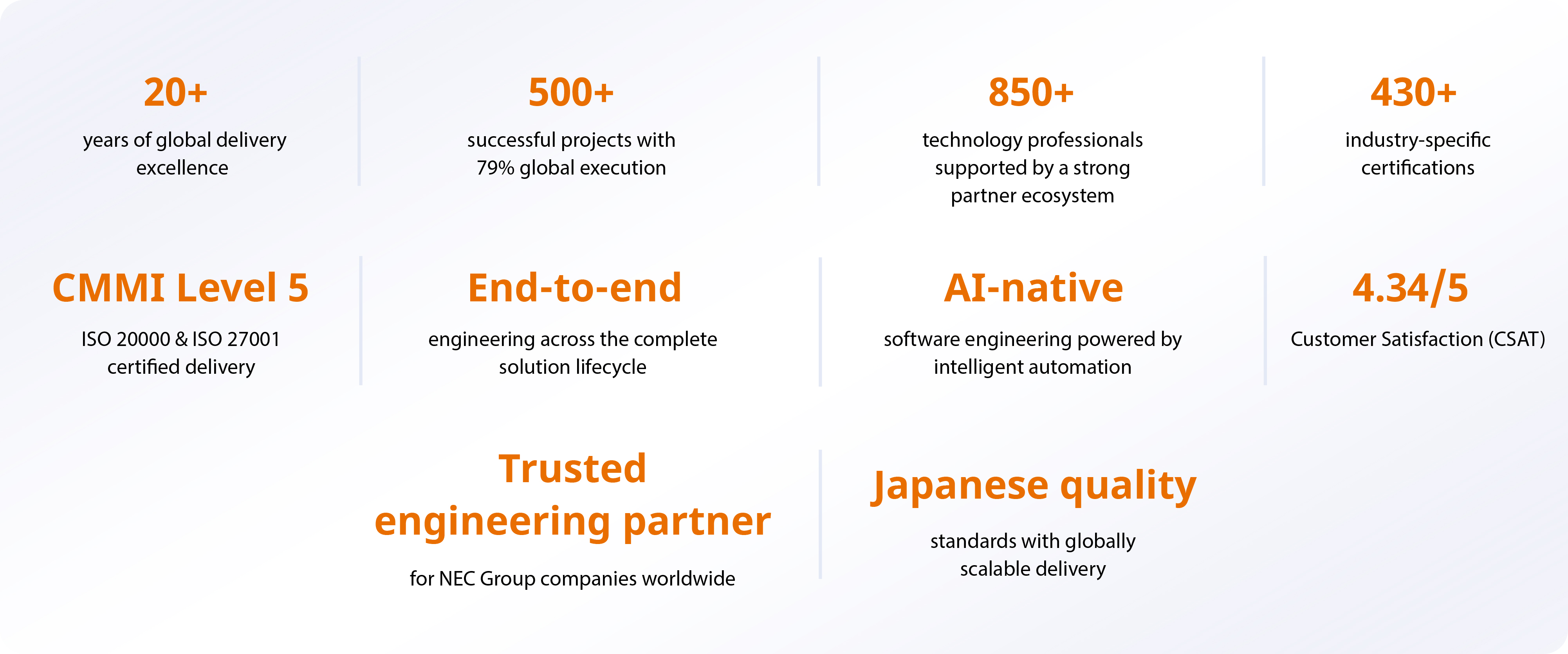 NEC engineering capabilities featuring 20+ years of global delivery, 500+ projects, 850+ technology professionals, 430+ certifications, AI-native engineering, CMMI Level 5, and Japanese quality standards.