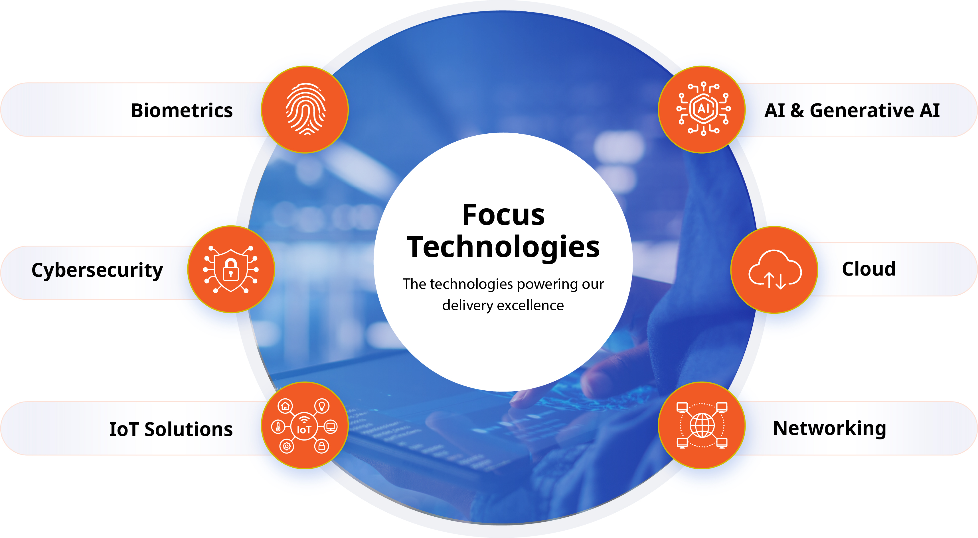 Focus technologies powering delivery excellence, including biometrics, AI and generative AI, cybersecurity, cloud, IoT solutions, and networking.