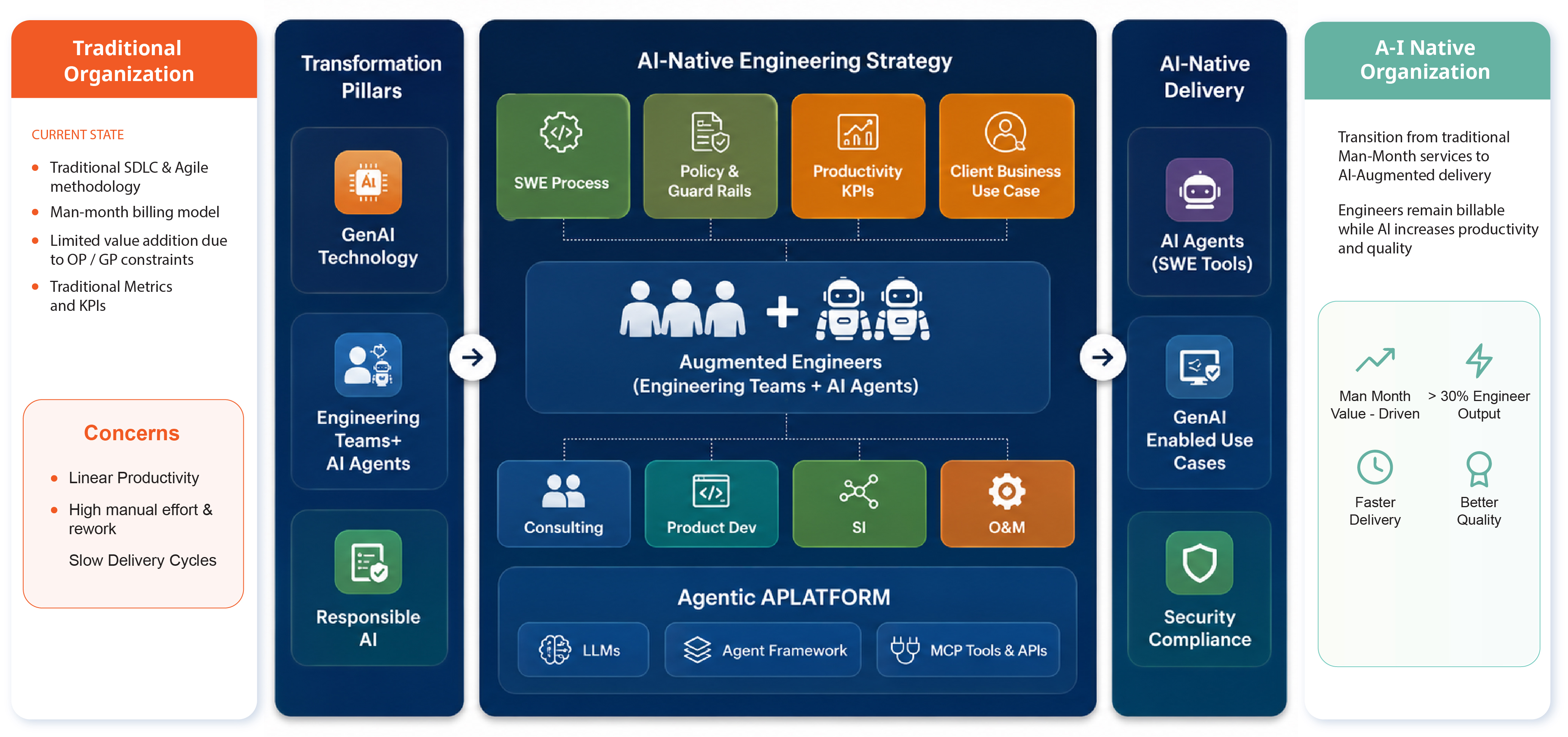 AI-Native Engineering Strategy using GenAI, AI agents, augmented engineering teams, and responsible AI to improve productivity, delivery, quality, and security.