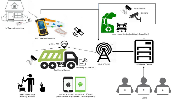 WASTE MANAGEMENT TECHNOLOGY FEATURES